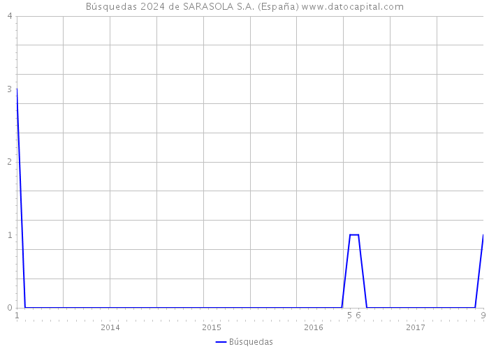 Búsquedas 2024 de SARASOLA S.A. (España) 