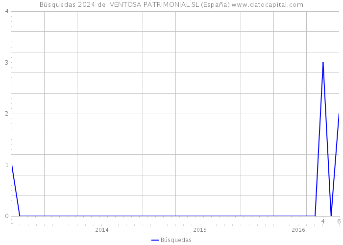 Búsquedas 2024 de  VENTOSA PATRIMONIAL SL (España) 