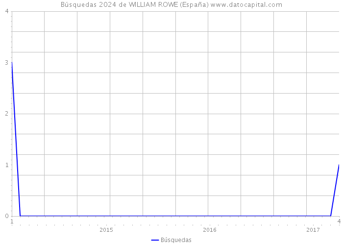 Búsquedas 2024 de WILLIAM ROWE (España) 