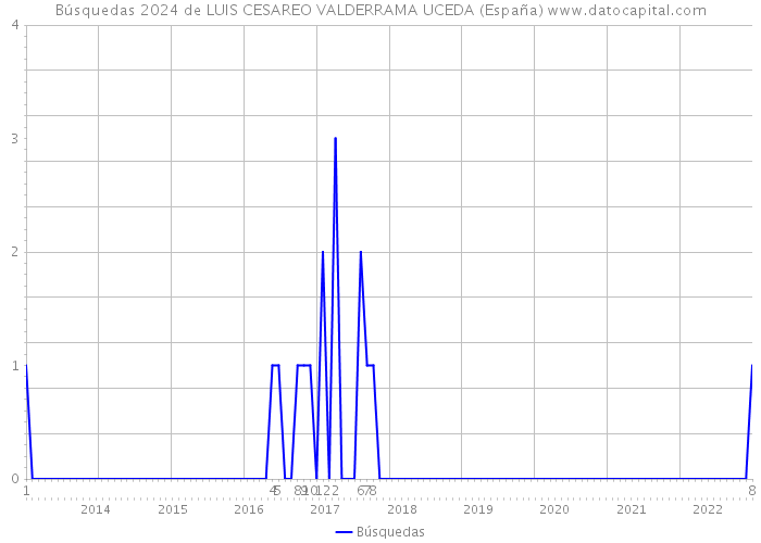 Búsquedas 2024 de LUIS CESAREO VALDERRAMA UCEDA (España) 