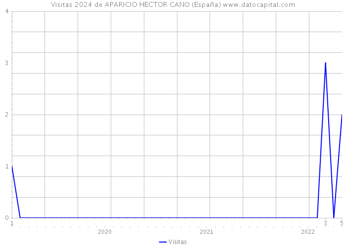 Visitas 2024 de APARICIO HECTOR CANO (España) 