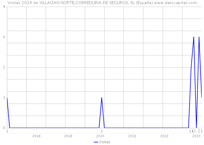 Visitas 2024 de VILLAIZAN NORTE,CORREDURIA DE SEGUROS, SL (España) 