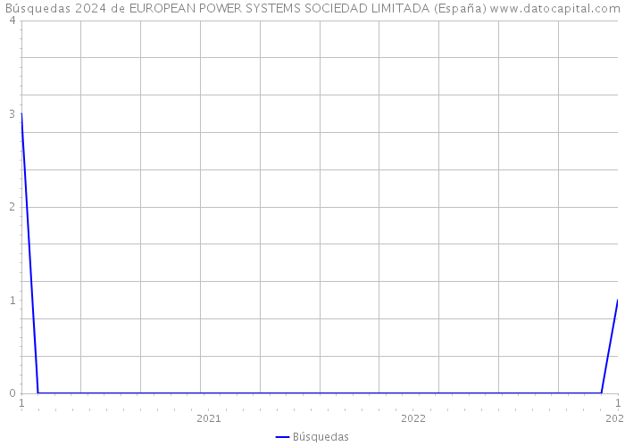 Búsquedas 2024 de EUROPEAN POWER SYSTEMS SOCIEDAD LIMITADA (España) 