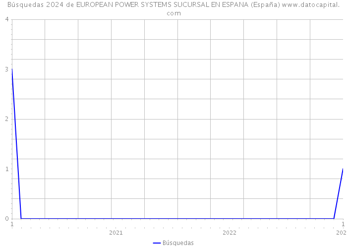 Búsquedas 2024 de EUROPEAN POWER SYSTEMS SUCURSAL EN ESPANA (España) 