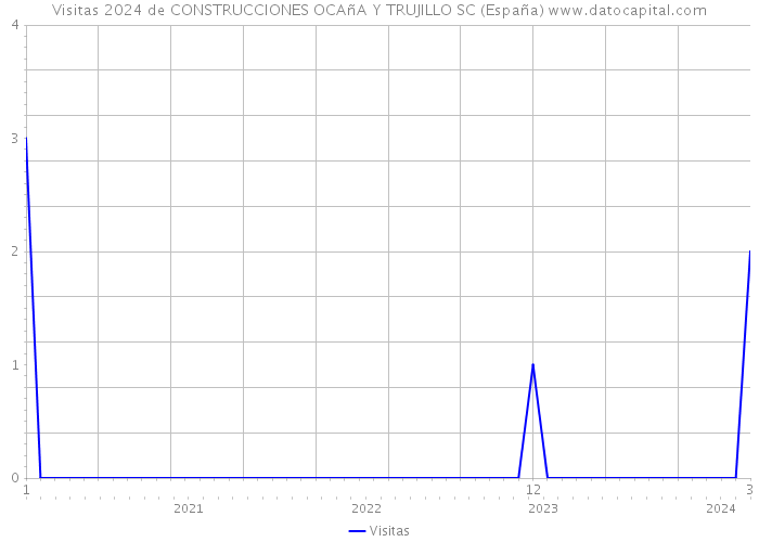 Visitas 2024 de CONSTRUCCIONES OCAñA Y TRUJILLO SC (España) 