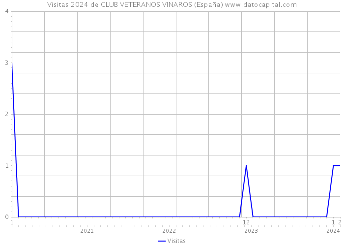 Visitas 2024 de CLUB VETERANOS VINAROS (España) 