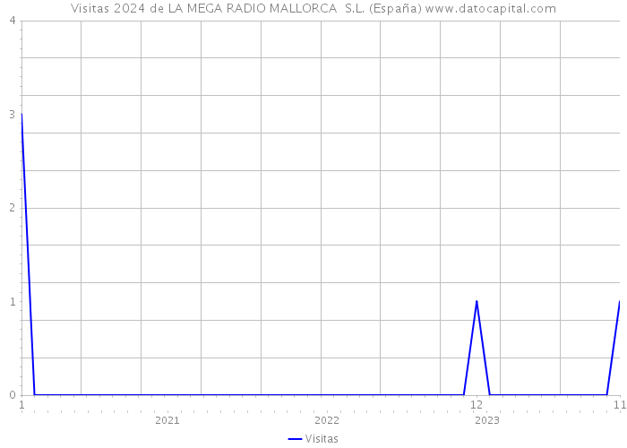 Visitas 2024 de LA MEGA RADIO MALLORCA S.L. (España) 