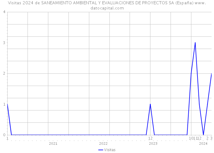 Visitas 2024 de SANEAMIENTO AMBIENTAL Y EVALUACIONES DE PROYECTOS SA (España) 