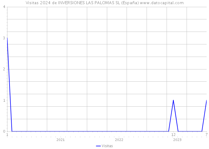 Visitas 2024 de INVERSIONES LAS PALOMAS SL (España) 