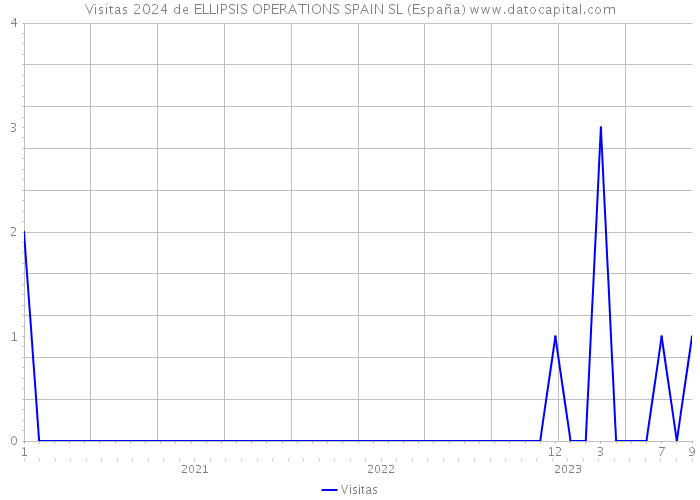 Visitas 2024 de ELLIPSIS OPERATIONS SPAIN SL (España) 