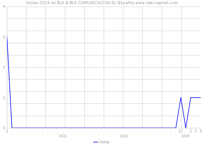 Visitas 2024 de BLA & BLA COMUNICACION SL (España) 
