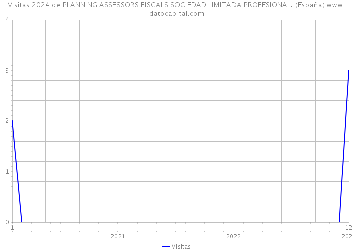 Visitas 2024 de PLANNING ASSESSORS FISCALS SOCIEDAD LIMITADA PROFESIONAL. (España) 