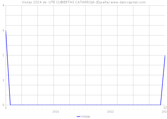 Visitas 2024 de  UTE CUBIERTAS CATARROJA (España) 