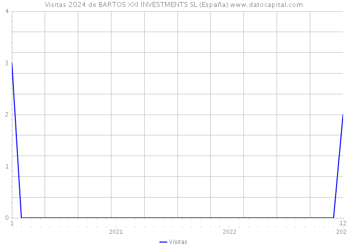 Visitas 2024 de BARTOS XXI INVESTMENTS SL (España) 