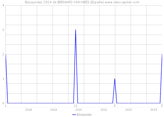 Búsquedas 2024 de BERNARD VAN HEES (España) 