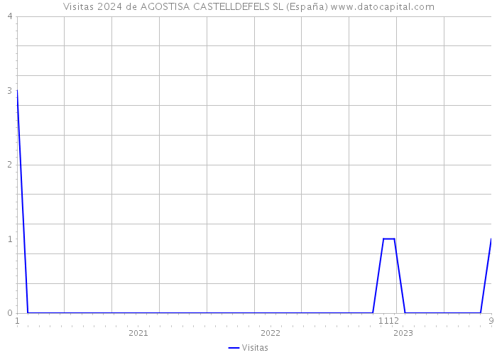 Visitas 2024 de AGOSTISA CASTELLDEFELS SL (España) 