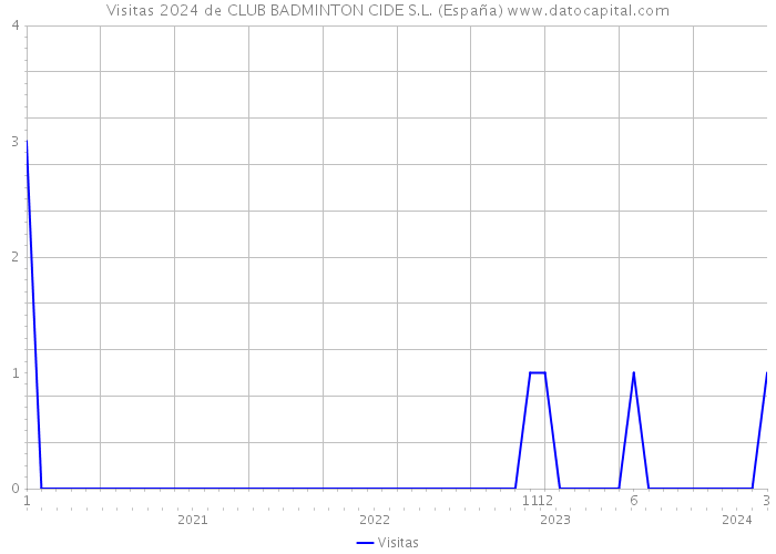 Visitas 2024 de CLUB BADMINTON CIDE S.L. (España) 