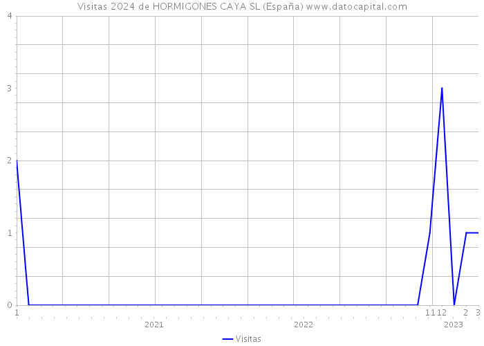 Visitas 2024 de HORMIGONES CAYA SL (España) 