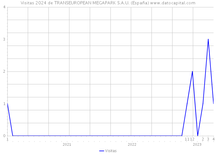 Visitas 2024 de TRANSEUROPEAN MEGAPARK S.A.U. (España) 