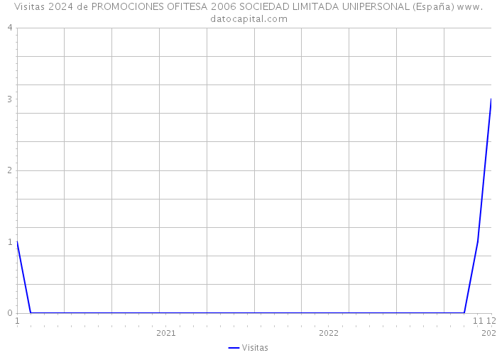 Visitas 2024 de PROMOCIONES OFITESA 2006 SOCIEDAD LIMITADA UNIPERSONAL (España) 