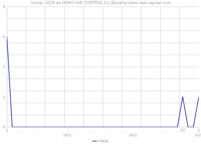 Visitas 2024 de HIDRO AIR CONTROL S.L (España) 