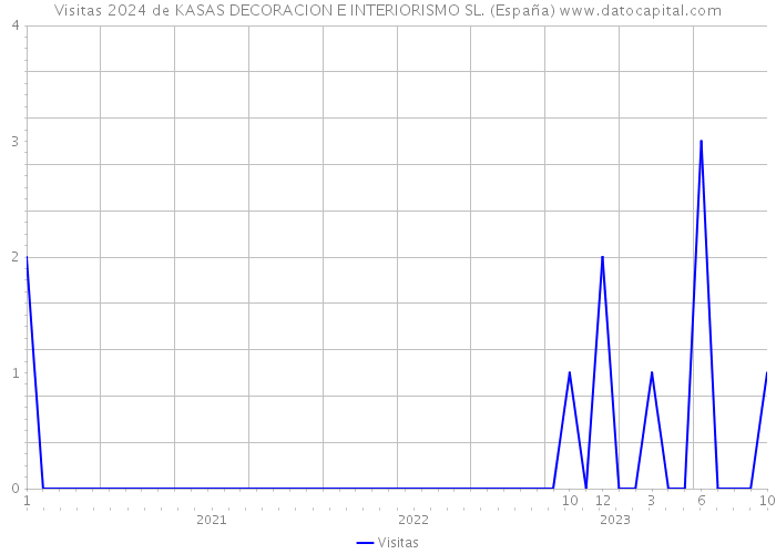 Visitas 2024 de KASAS DECORACION E INTERIORISMO SL. (España) 