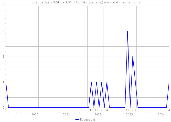 Búsquedas 2024 de ASOC OSCAR (España) 