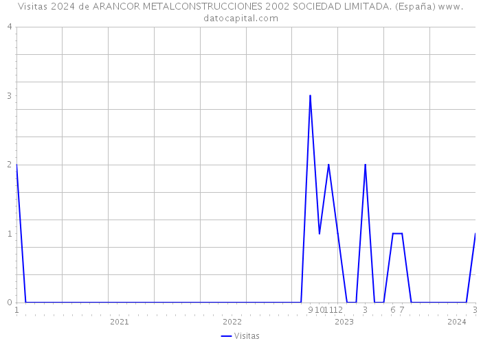 Visitas 2024 de ARANCOR METALCONSTRUCCIONES 2002 SOCIEDAD LIMITADA. (España) 