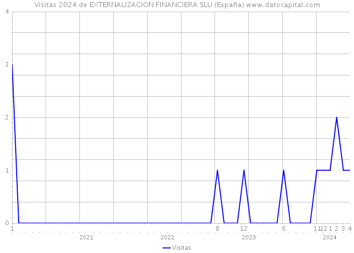 Visitas 2024 de EXTERNALIZACION FINANCIERA SLU (España) 