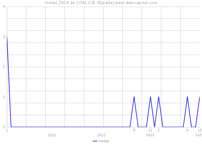 Visitas 2024 de COAL C.B. (España) 