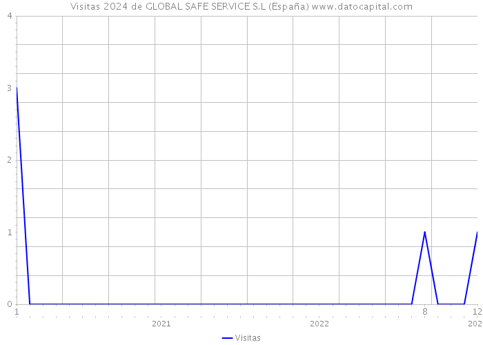 Visitas 2024 de GLOBAL SAFE SERVICE S.L (España) 