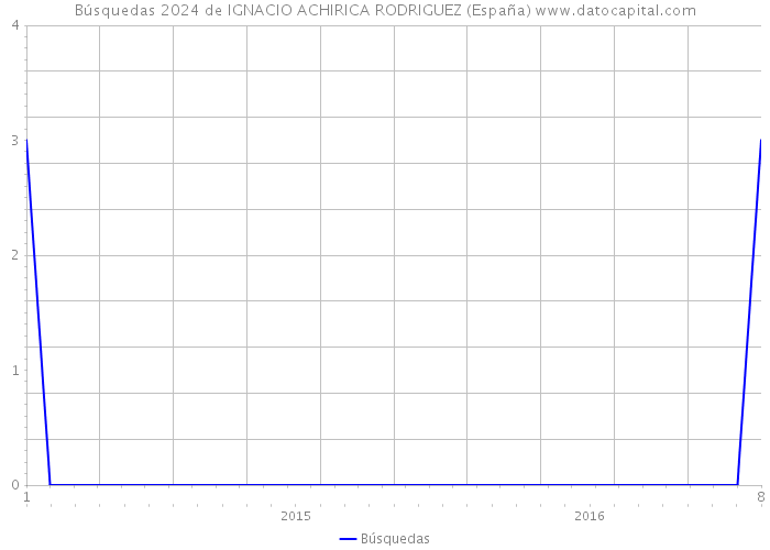 Búsquedas 2024 de IGNACIO ACHIRICA RODRIGUEZ (España) 