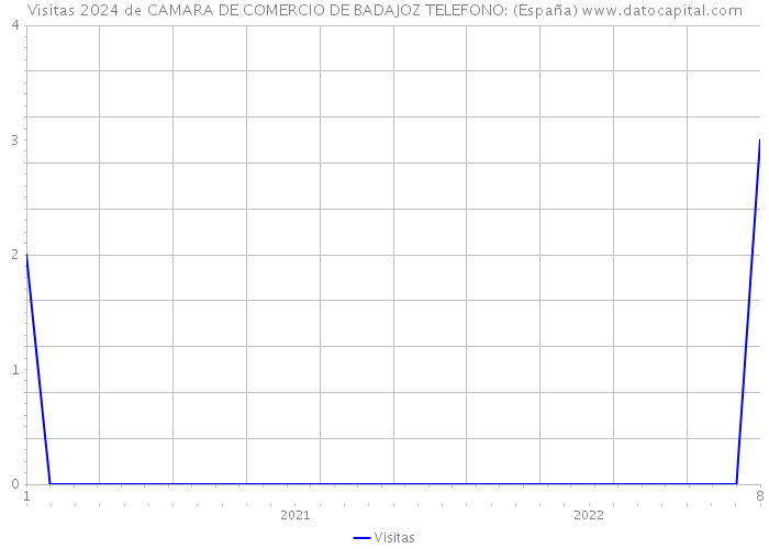 Visitas 2024 de CAMARA DE COMERCIO DE BADAJOZ TELEFONO: (España) 