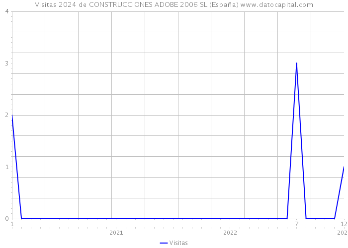 Visitas 2024 de CONSTRUCCIONES ADOBE 2006 SL (España) 