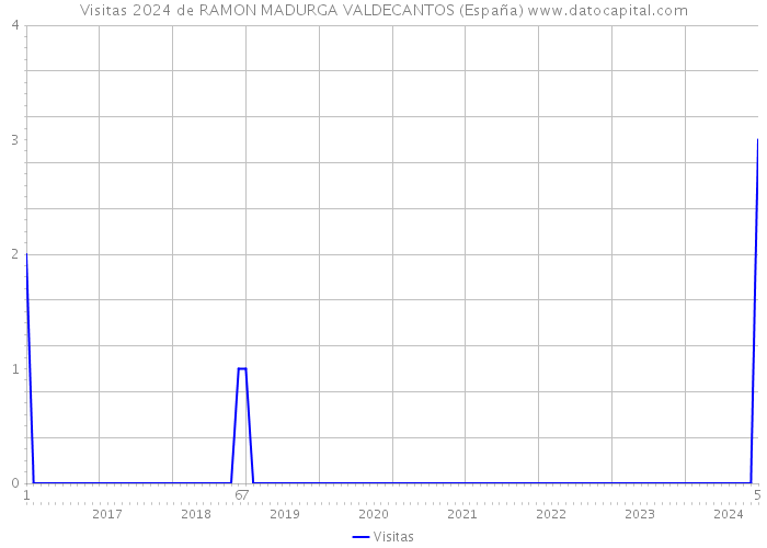Visitas 2024 de RAMON MADURGA VALDECANTOS (España) 