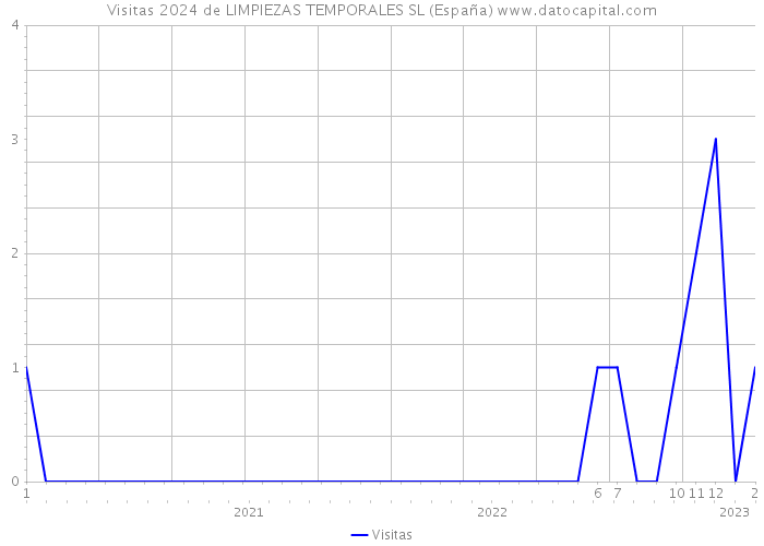 Visitas 2024 de LIMPIEZAS TEMPORALES SL (España) 