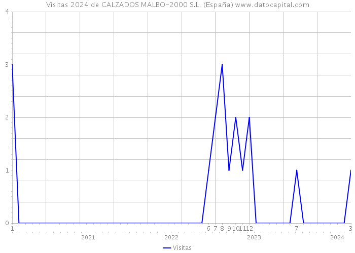 Visitas 2024 de CALZADOS MALBO-2000 S.L. (España) 