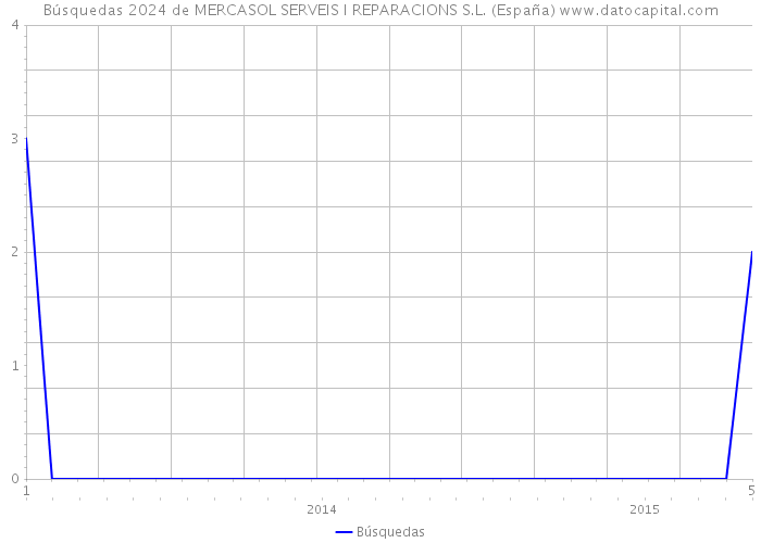 Búsquedas 2024 de MERCASOL SERVEIS I REPARACIONS S.L. (España) 