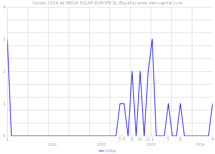 Visitas 2024 de MEGA SOLAR EUROPE SL (España) 
