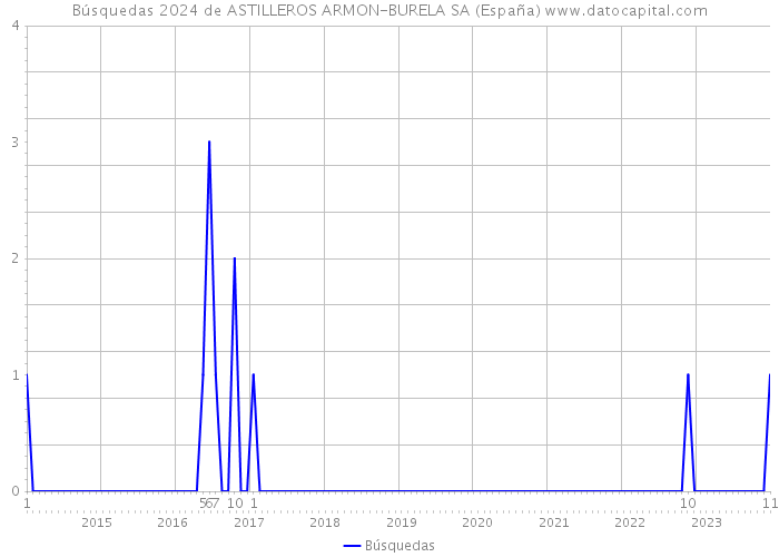 Búsquedas 2024 de ASTILLEROS ARMON-BURELA SA (España) 