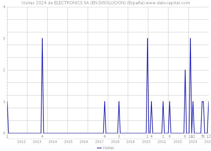 Visitas 2024 de ELECTRONICS SA (EN DISOLUCION) (España) 