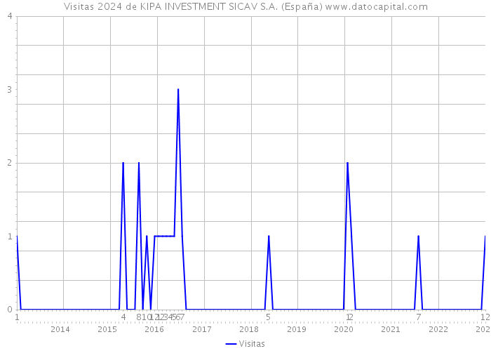 Visitas 2024 de KIPA INVESTMENT SICAV S.A. (España) 