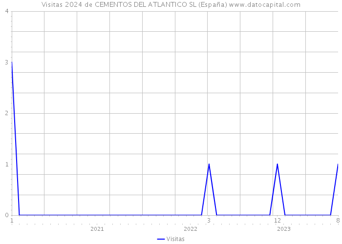 Visitas 2024 de CEMENTOS DEL ATLANTICO SL (España) 