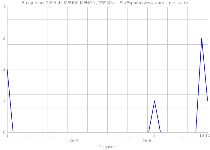 Búsquedas 2024 de MENOR MENOR JOSE MANUEL (España) 