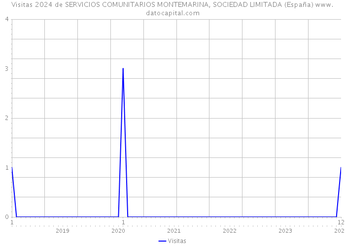 Visitas 2024 de SERVICIOS COMUNITARIOS MONTEMARINA, SOCIEDAD LIMITADA (España) 