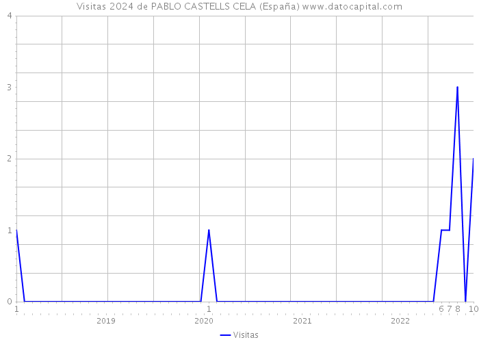 Visitas 2024 de PABLO CASTELLS CELA (España) 