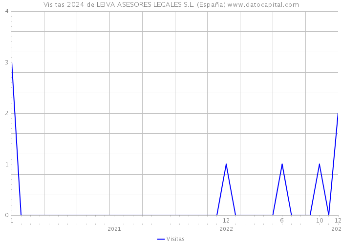 Visitas 2024 de LEIVA ASESORES LEGALES S.L. (España) 