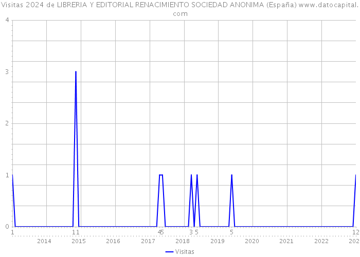 Visitas 2024 de LIBRERIA Y EDITORIAL RENACIMIENTO SOCIEDAD ANONIMA (España) 