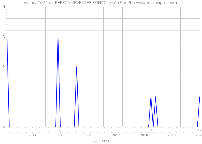Visitas 2024 de REBECA REVERTER FONTCLARA (España) 