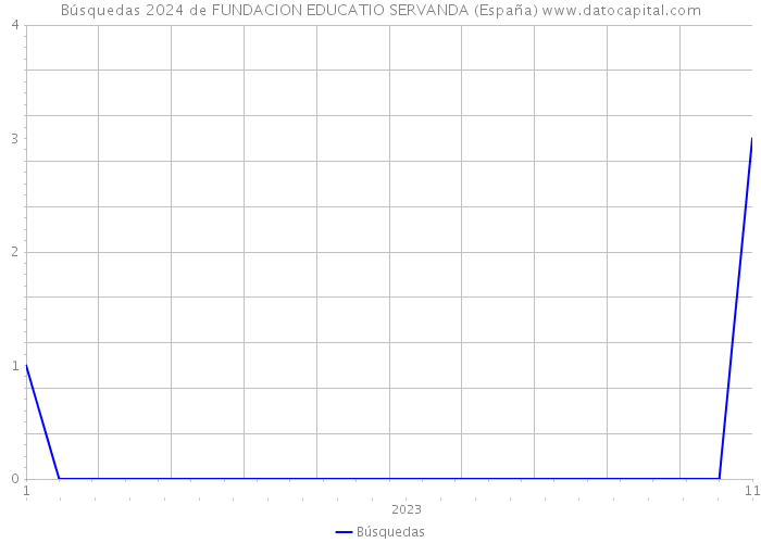 Búsquedas 2024 de FUNDACION EDUCATIO SERVANDA (España) 